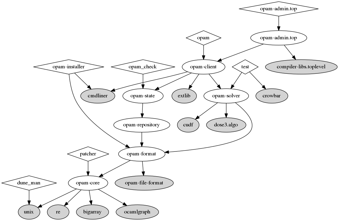 graph obtained for the opam project