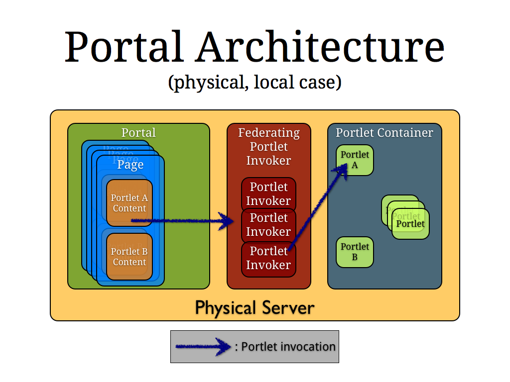 PortletInvoker architecture