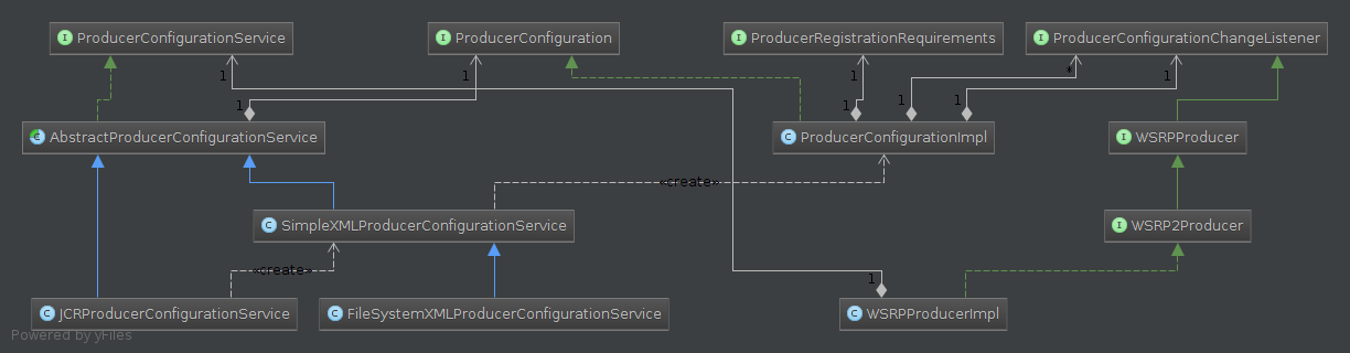 Producer configuration