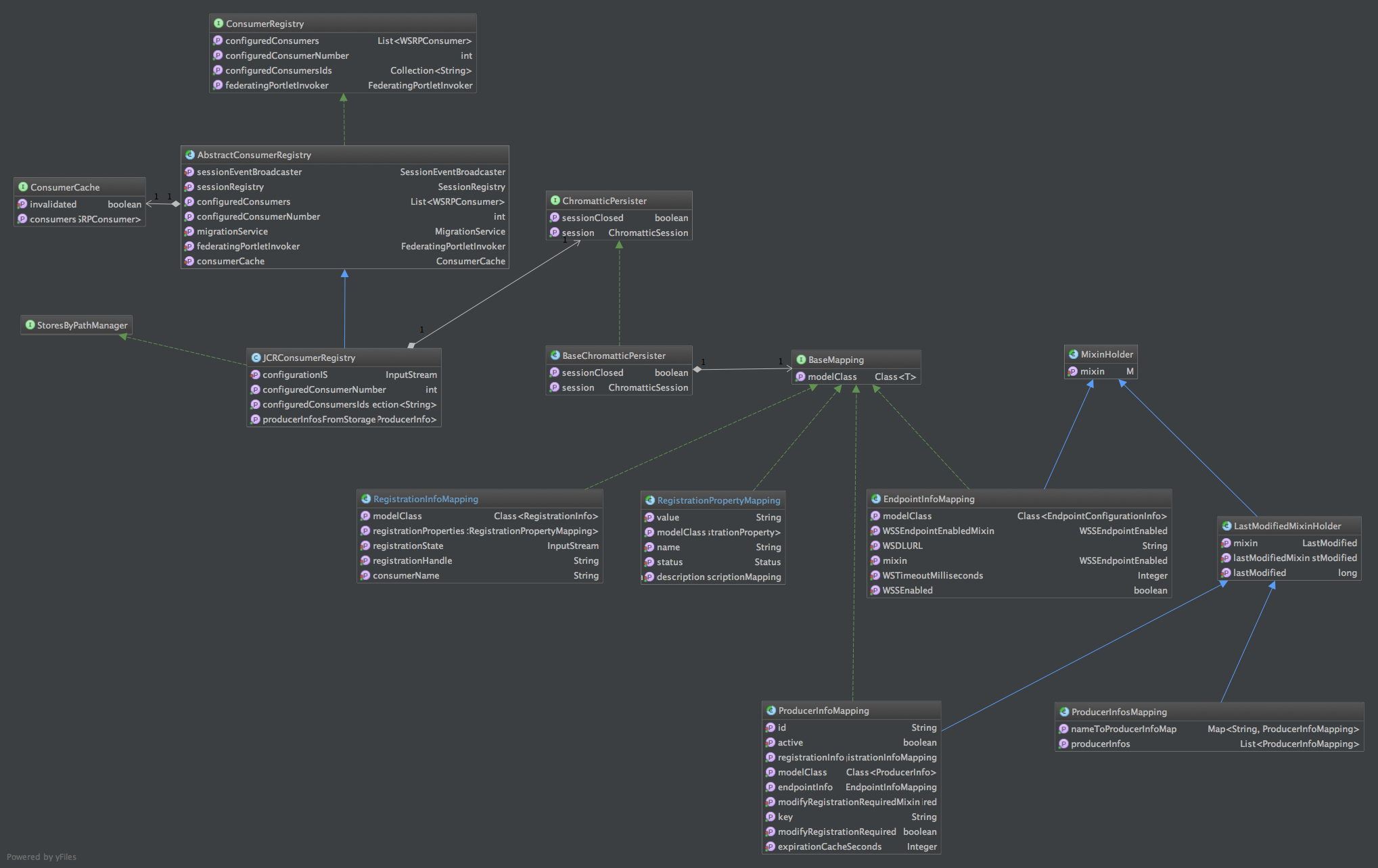 ConsumerRegistry class diagram