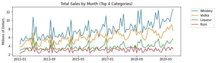 Sales by category since 2012