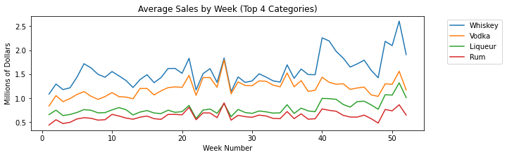 Sales by category since 2012