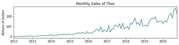 Sales by category since 2012