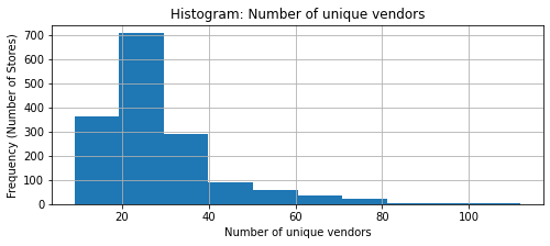 Distribution of Stores by Number of Vendors