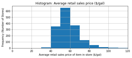 Distribution of Stores by Average Price USD/gal (Total USD/Total_gal)