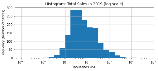 Distribution of Stores by Total Sales