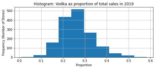 Distribution of Stores by Vodka:Whiskey Ratio