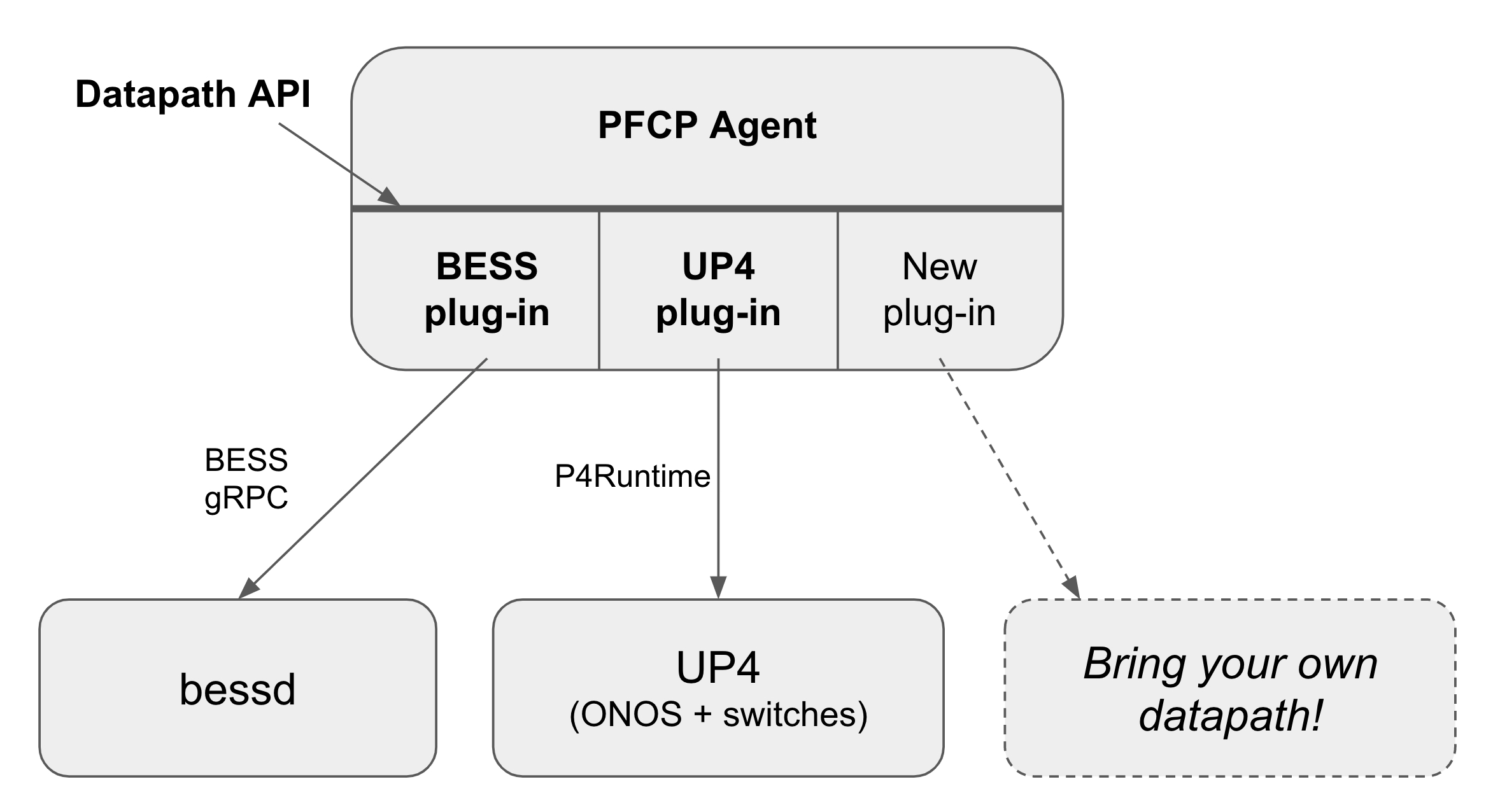 UPF overview