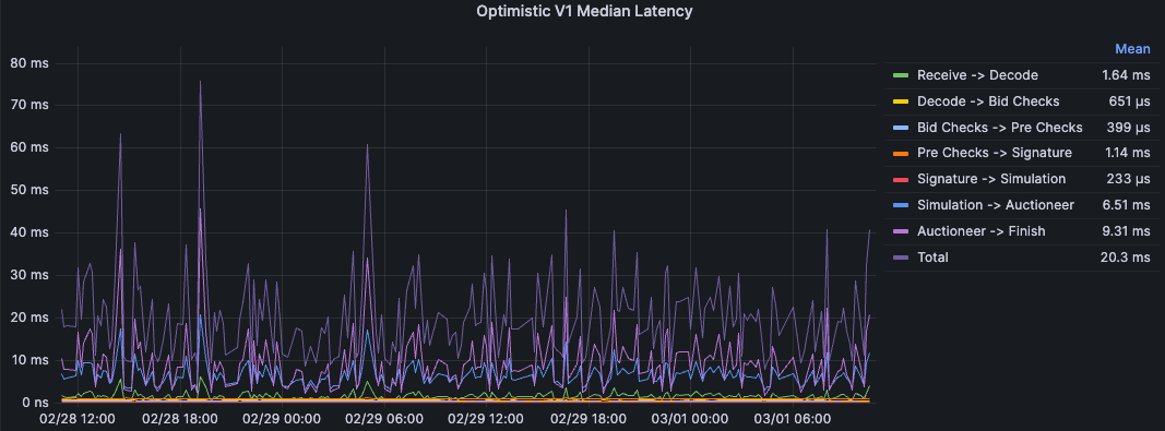 Median Latency