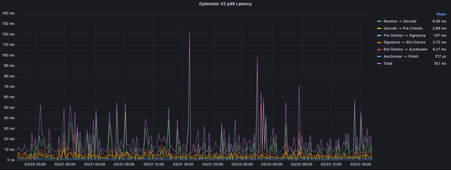 P99 Latency