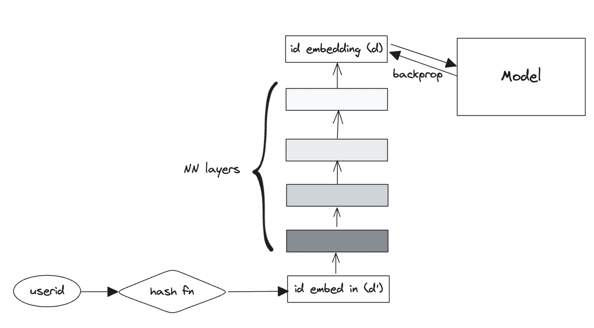 Fig 2: deep_hash_embeddings