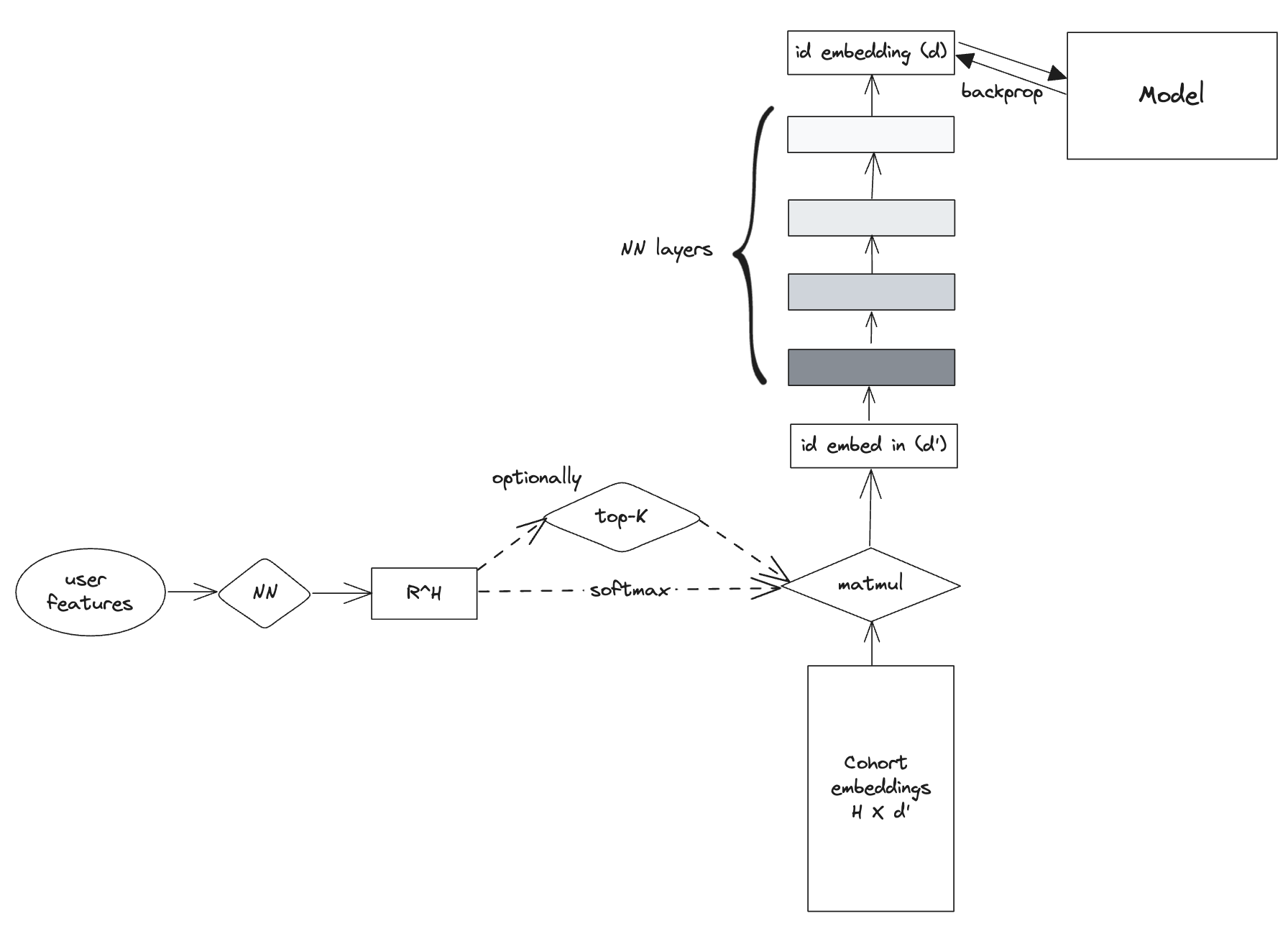 Fig 3: user_feature_based_lookup