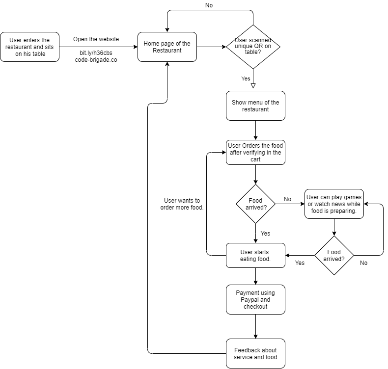 flow chart