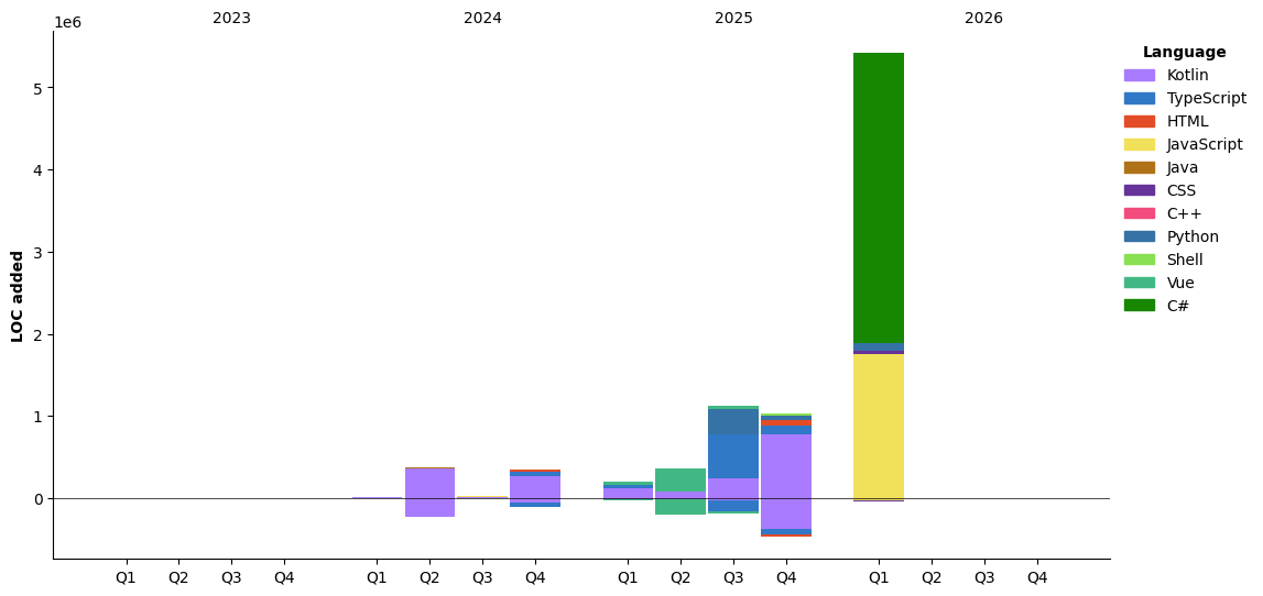 Lines of Code chart