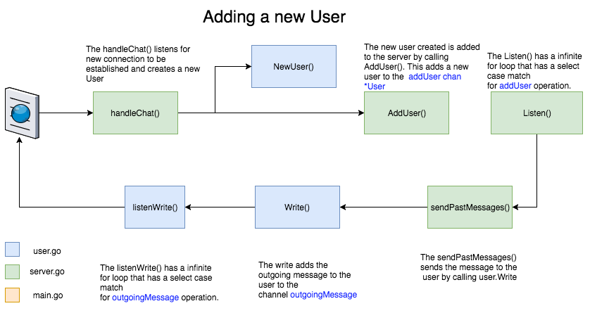 Adding new User to chat room