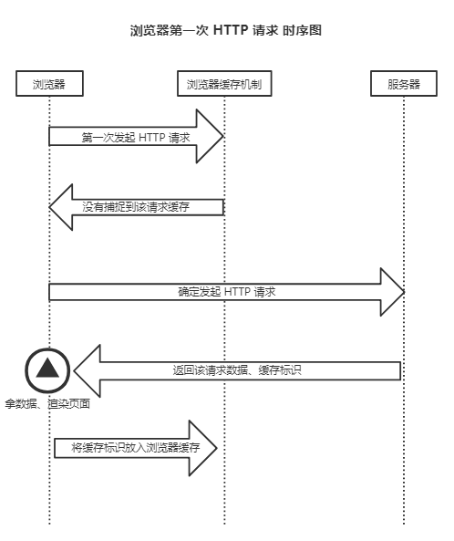 HTTP 第一次请求时序图