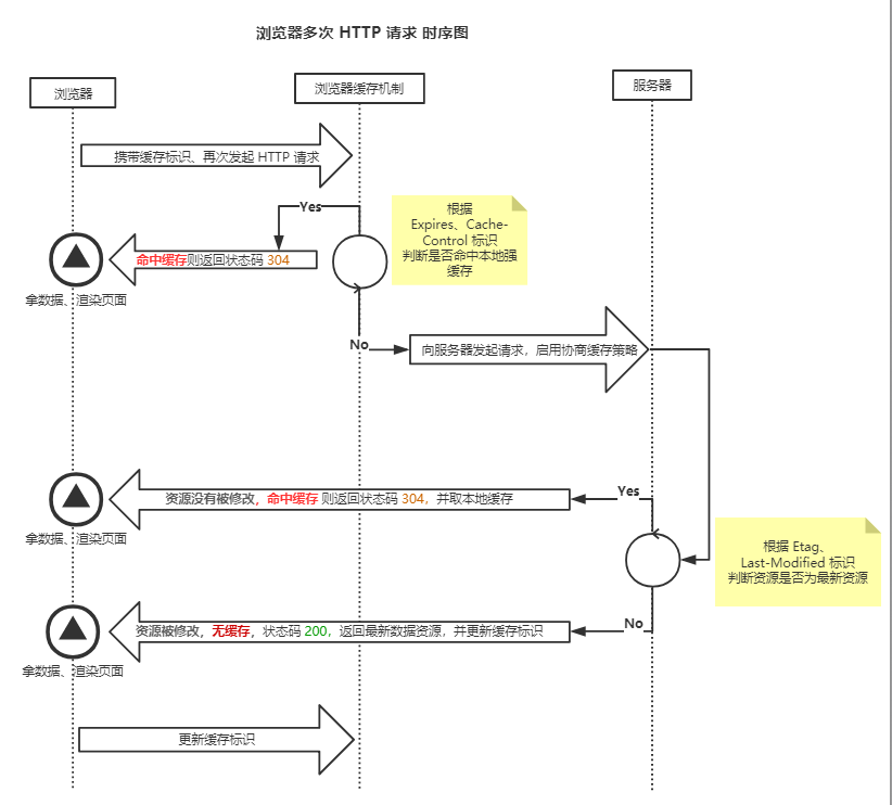 HTTP 多次请求时序图