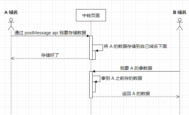 跨域存储时序图