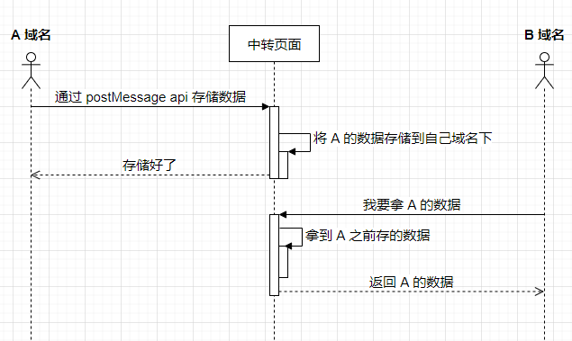 跨域存储时序图