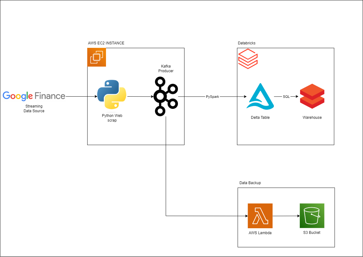 Project Flow Chart