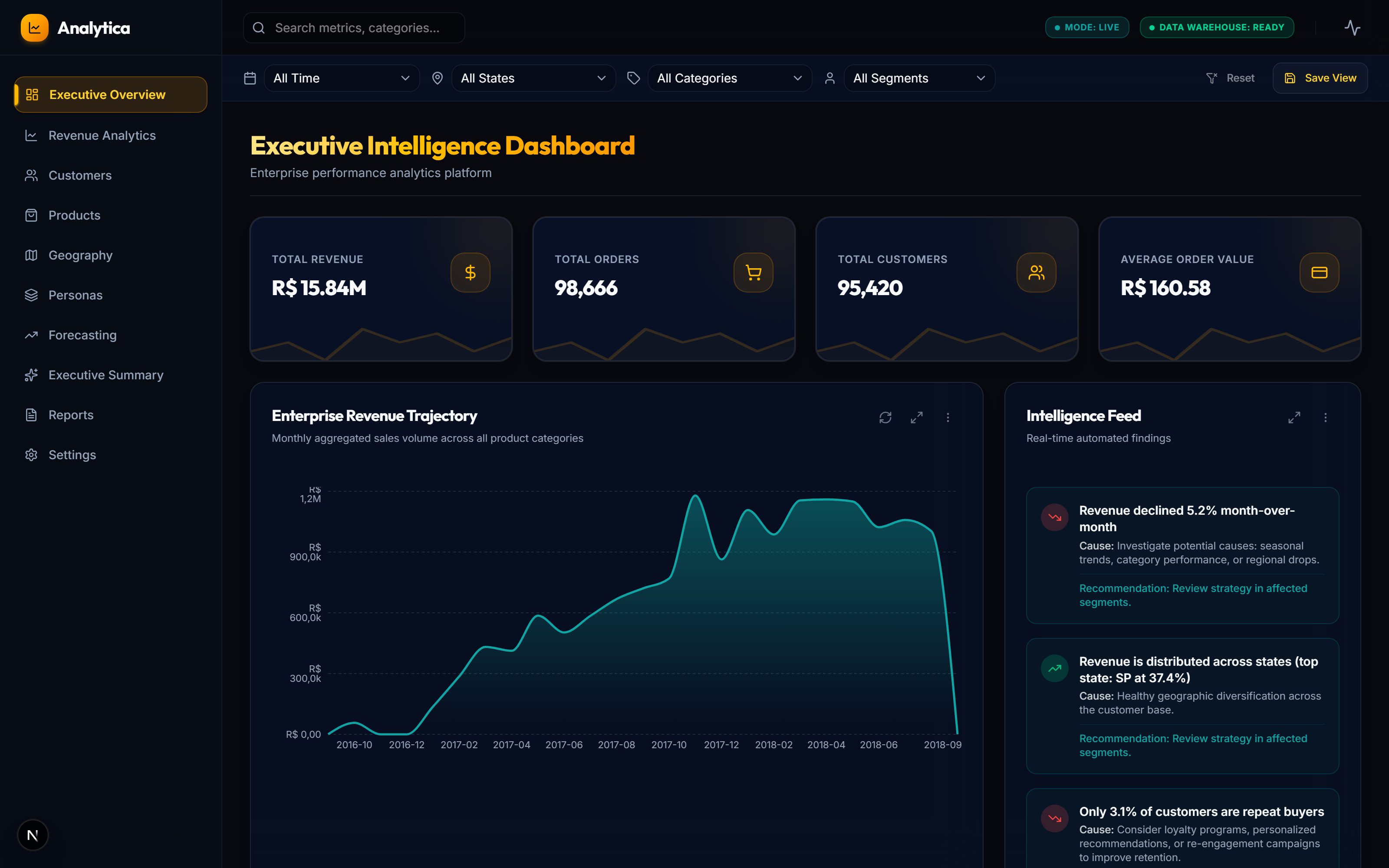 Executive Dashboard