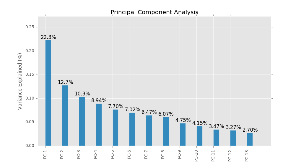 PCA