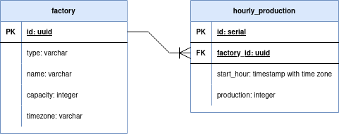 Data Model