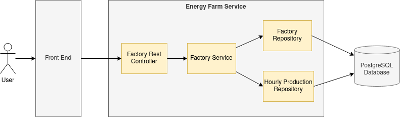 System Components