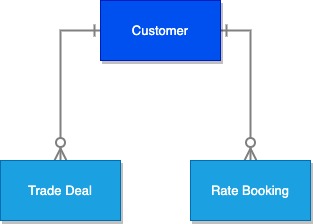 Data Model