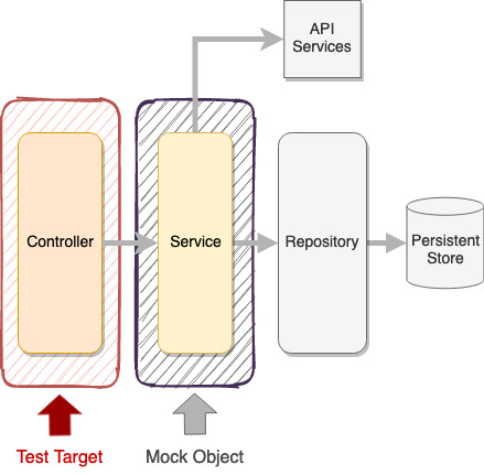 Unit Test for Controller