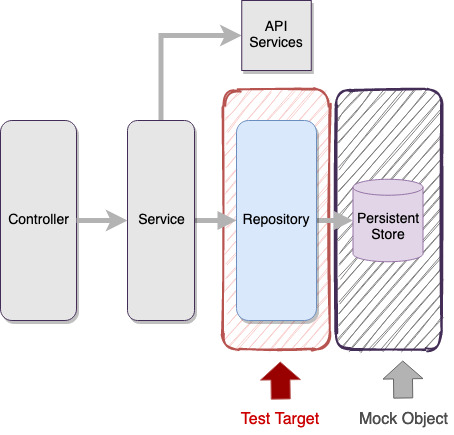 Unit Test for Repository