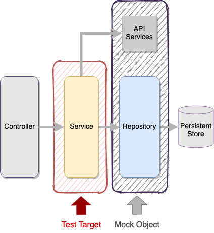 Unit Test for Service