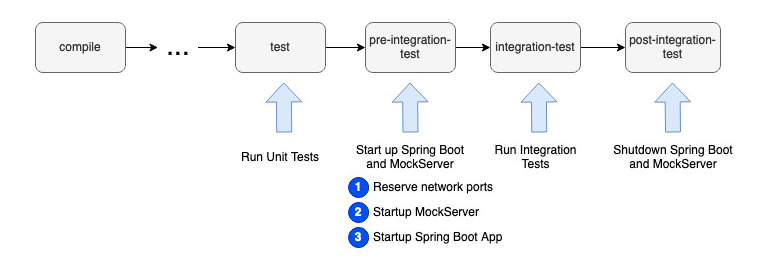 Maven Lifecycle