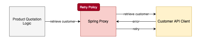 GitHub - gavinklfong/spring-retry-demo: Demo for Spring Retry ...