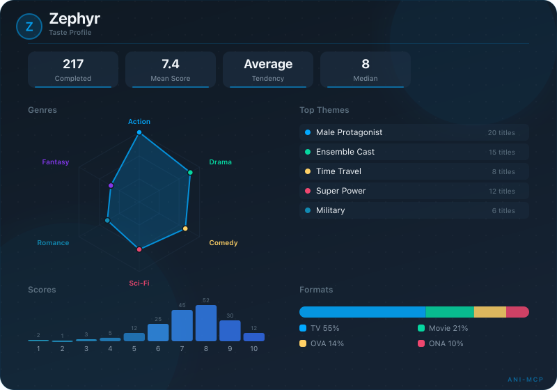 Taste Profile Card