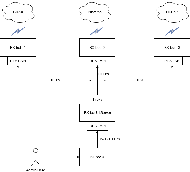 bxbot-ui-server-architecture.png