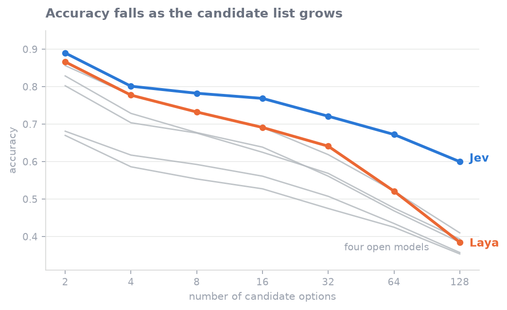 Accuracy against candidate-set size