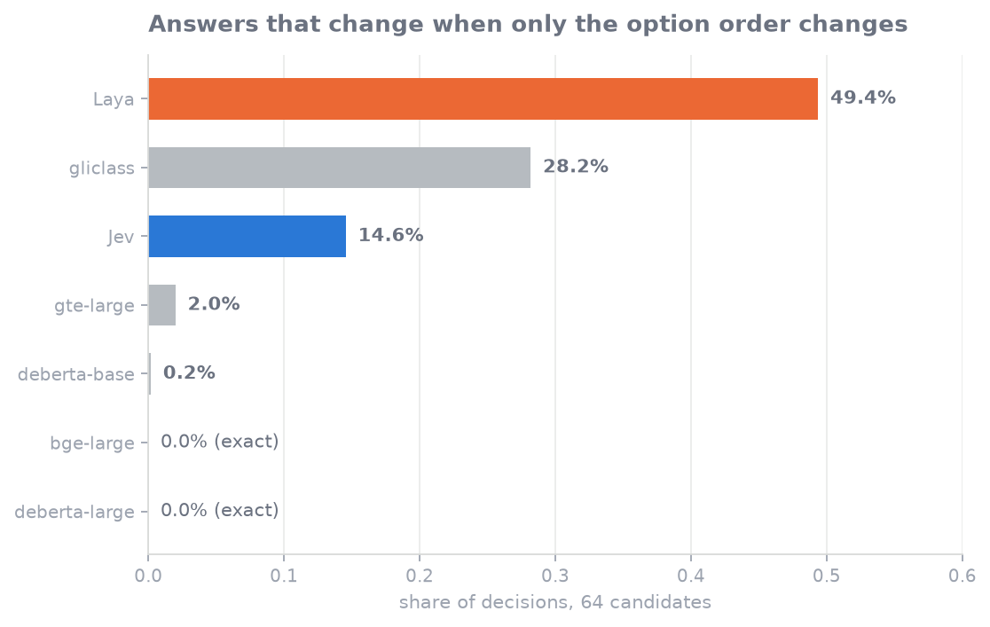 Answers that change when only the order changes