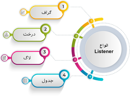 Types of Listener Types of Listener