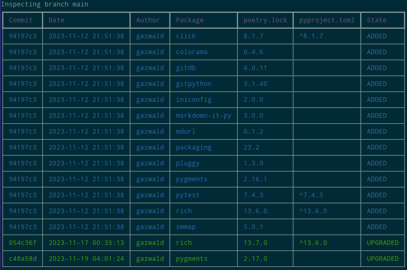 An example showing the table output from the command