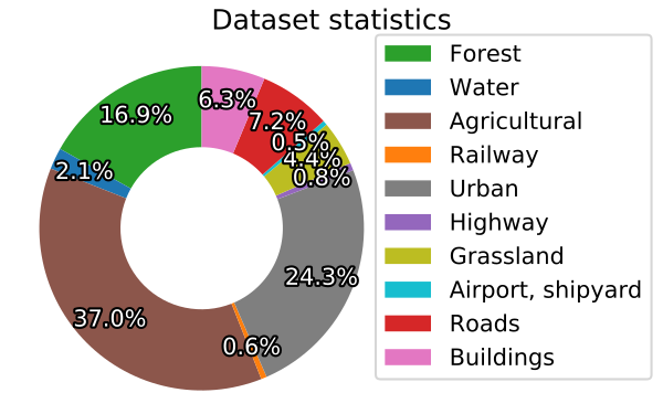 Dataset Statistics