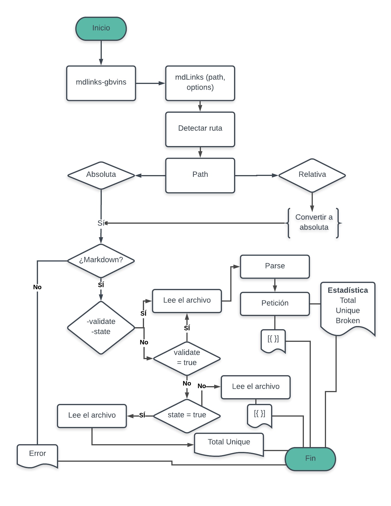 diagrama de flujo