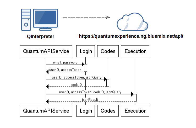 Quantum API Service