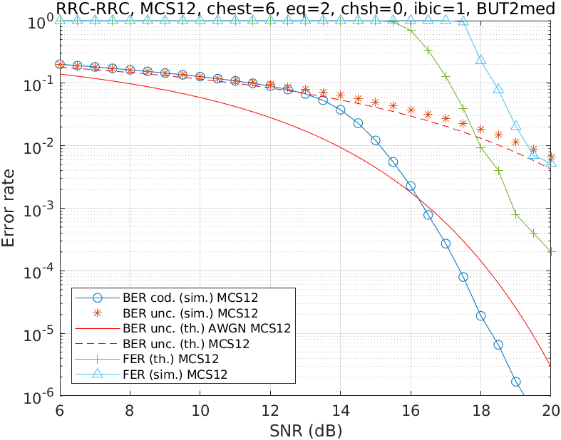 Channel performance