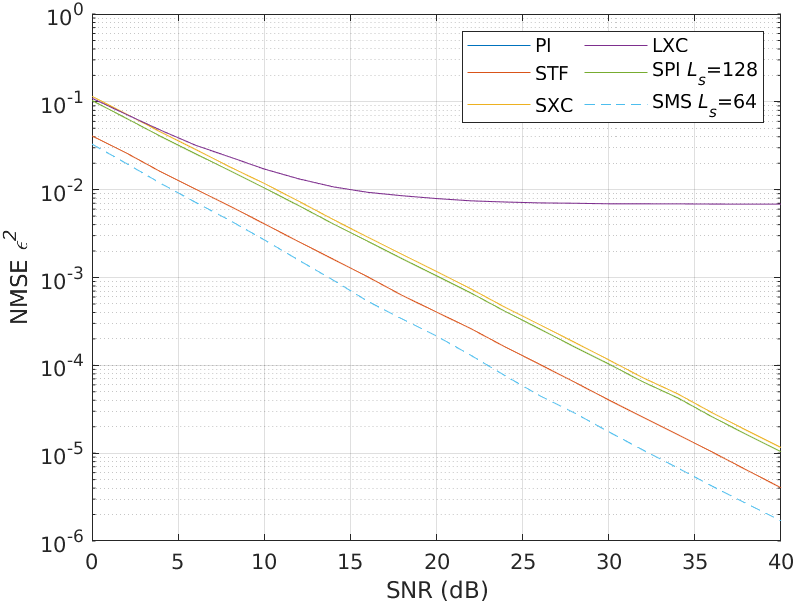 Estimation NMSE