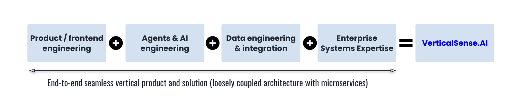 Vertical Sense - Offer Four Skills