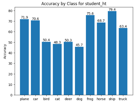 Accuracy by class - hard targets