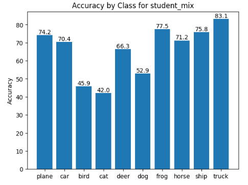 Accuracy by class - mixed