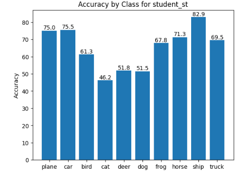 Accuracy by class - soft targets