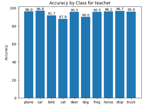 Accuracy by class - teacher
